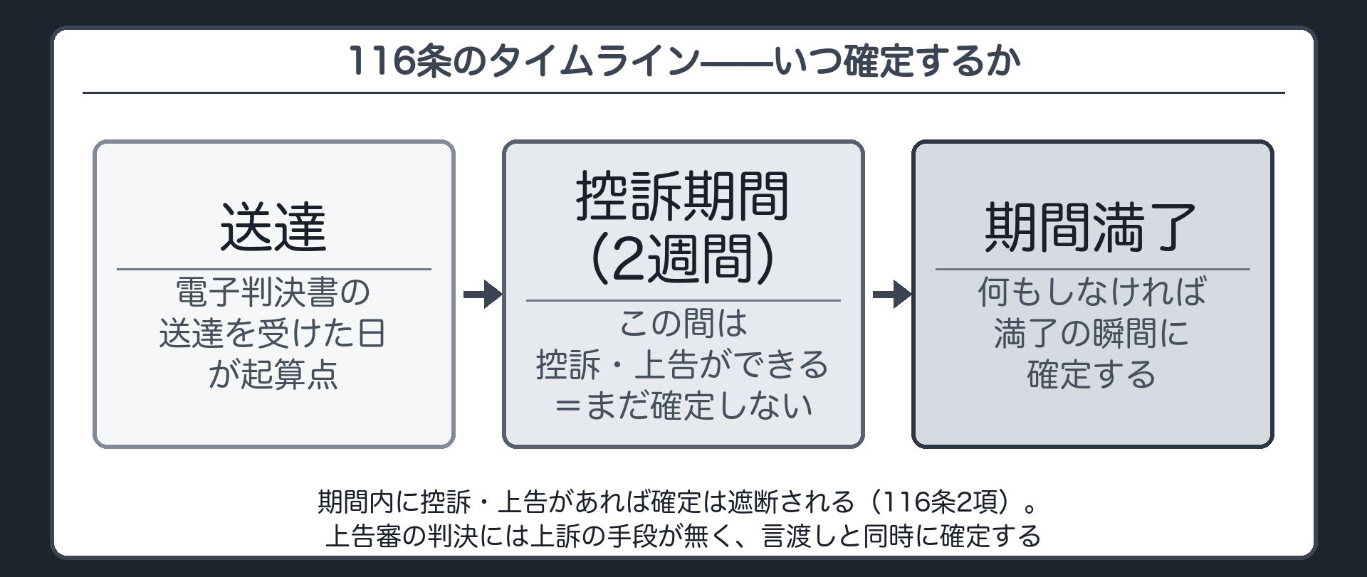 116条タイムラインの板(起算点=電子判決書の送達を受けた日/期間=そこから2週間は控訴できる/期間満了時に確定/期間内に控訴・上告があれば確定は遮断される・116条2項/上告審の判決は言渡しと同時に確定)