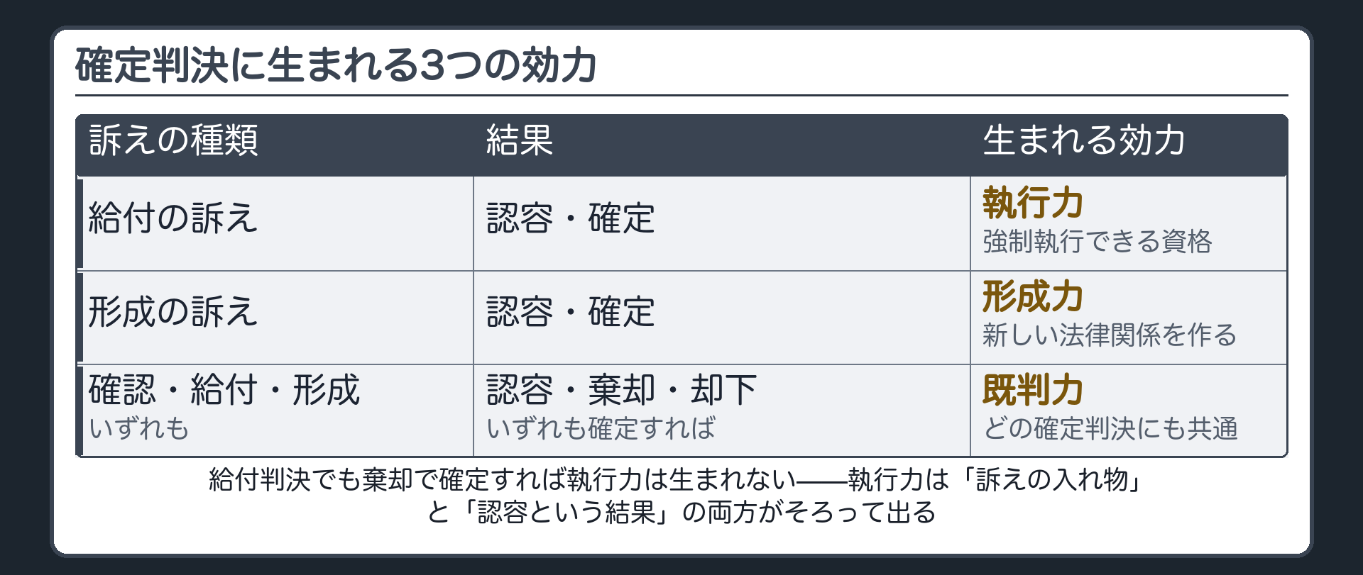 確定判決の3つの効力の比較表(訴えの種類×効力/給付の訴え・認容確定→執行力=強制執行できる資格/形成の訴え・認容確定→形成力=新しい法律関係を作る/確認・給付・形成いずれも・認容棄却却下いずれも確定すれば→既判力/給付判決でも棄却なら執行力は生まれない)