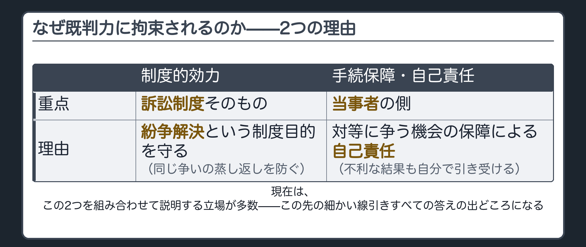 正当化根拠2本立ての板(制度的効力=既判力が無ければ同じ争いが際限なく蒸し返され紛争解決という制度目的が果たせない/手続保障・自己責任=対等に争う機会を保障された以上不利な結果も自分で引き受ける/現在は二本立てで説明する立場が多数)