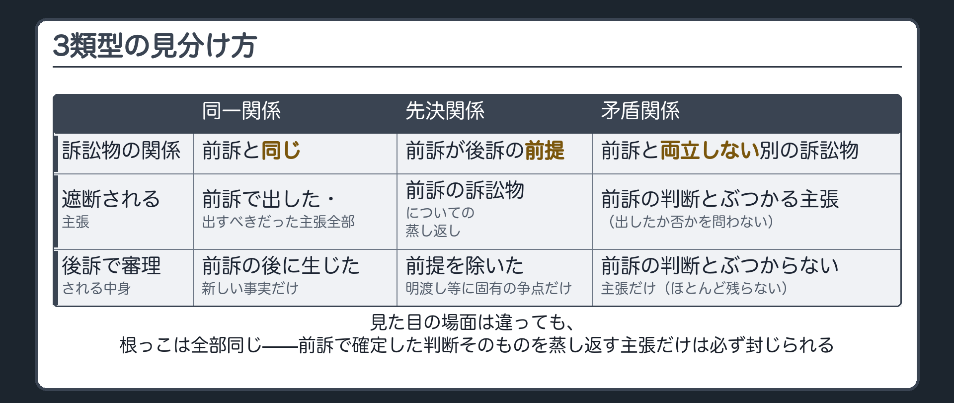 3類型の見分け方の比較表(同一関係=訴訟物が前訴と同じ/遮断される主張=前訴で出した・出すべきだった主張全部/後訴で審理される中身=前訴の後に生じた新しい事実だけ・無ければ前訴の結論を繰り返す/先決関係=前訴の訴訟物が後訴の訴訟物の前提/遮断される主張=前訴の訴訟物についての蒸し返し/後訴で審理される中身=前提を除いた明渡し等に固有の争点だけ/矛盾関係=前訴の訴訟物と両立しない別の訴訟物/遮断される主張=前訴の判断とぶつかる主張(出したか出さなかったかを問わない)/後訴で審理される中身=前訴の判断とぶつからない主張だけ・実際にはほとんど残らない)