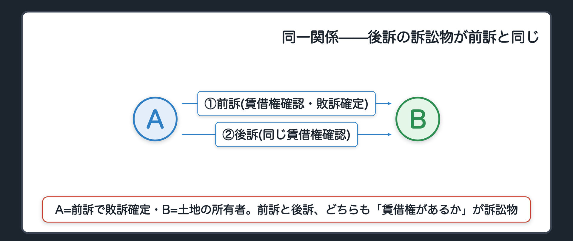 同一関係の関係図(A=賃借権確認訴訟で敗訴・確定/Aが同じ土地の賃借権確認をもう一度求める/後訴の訴訟物が前訴の訴訟物と同じ)