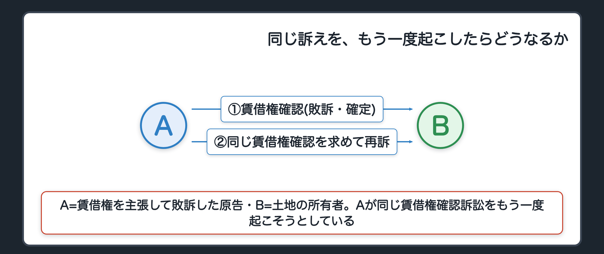 冒頭事案の関係図(A=土地の賃借権を主張して敗訴した原告、B=土地の所有者/Aが同じ賃借権確認訴訟をもう一度起こそうとしている)