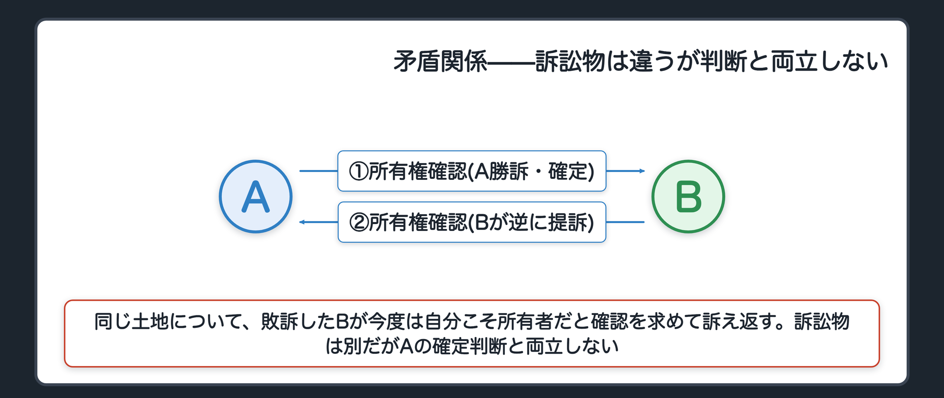 矛盾関係の関係図(同じA=所有権確認訴訟で勝訴・確定/敗訴したBが今度は自分こそ所有者だと確認を求めて訴え返す/訴訟物は違うが確定した判断と両立しない主張)