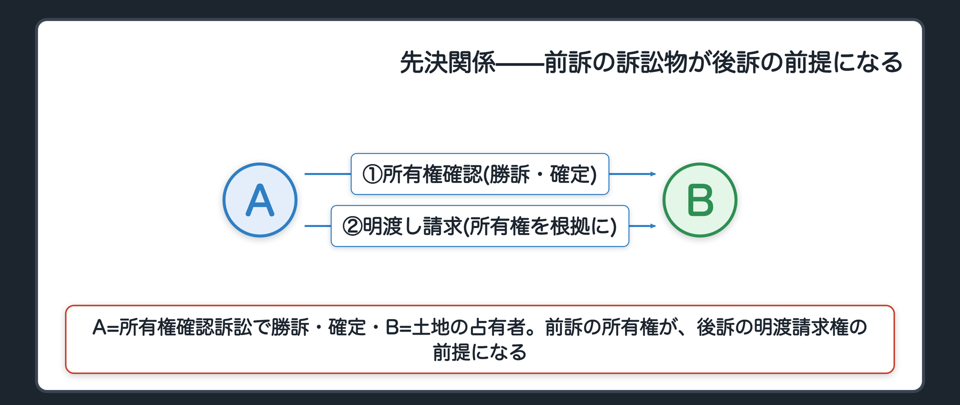 先決関係の関係図(A=所有権確認訴訟で勝訴・確定/Aがその所有権を根拠にBへ土地の明渡しを求める/前訴の訴訟物が後訴の訴訟物の前提になる)