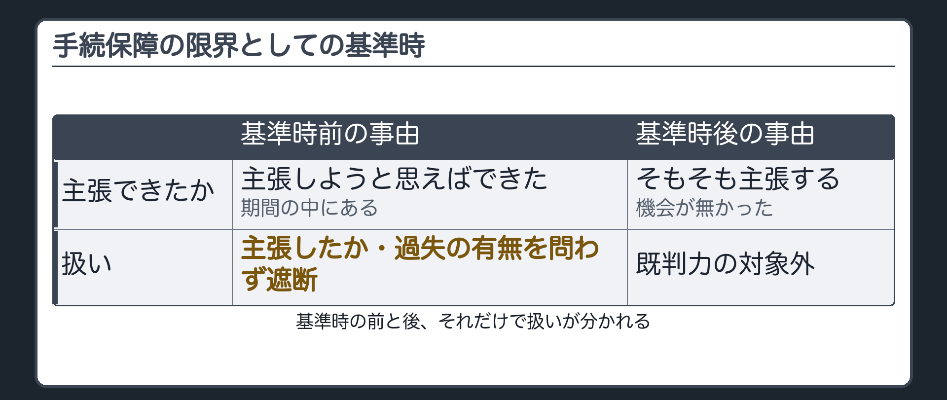 手続保障の限界としての基準時の板(基準時前の事由=主張できた期間の中にある=主張したか否か・過失の有無を問わず遮断/基準時後の事由=そもそも主張する機会が無かった=既判力の対象外)