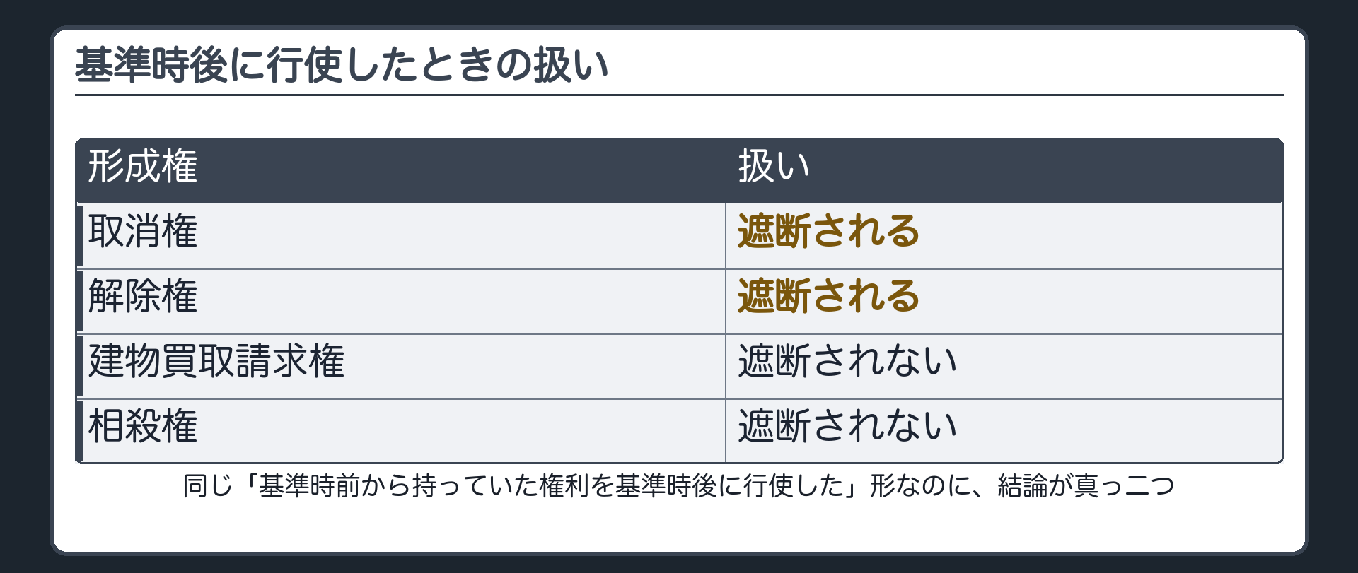 基準時後の形成権行使・一覧表(取消権=遮断される/解除権=遮断される/建物買取請求権=遮断されない/相殺権=遮断されない)