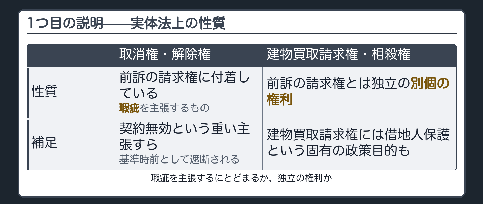 実体法上の性質による説明の板(取消権解除権=前訴の請求権を生んだ契約に最初から付いていた瑕疵を主張するもの/建物買取請求権相殺権=前訴の請求権とは独立した別の権利・建物買取請求権には借地人保護の固有の政策目的)