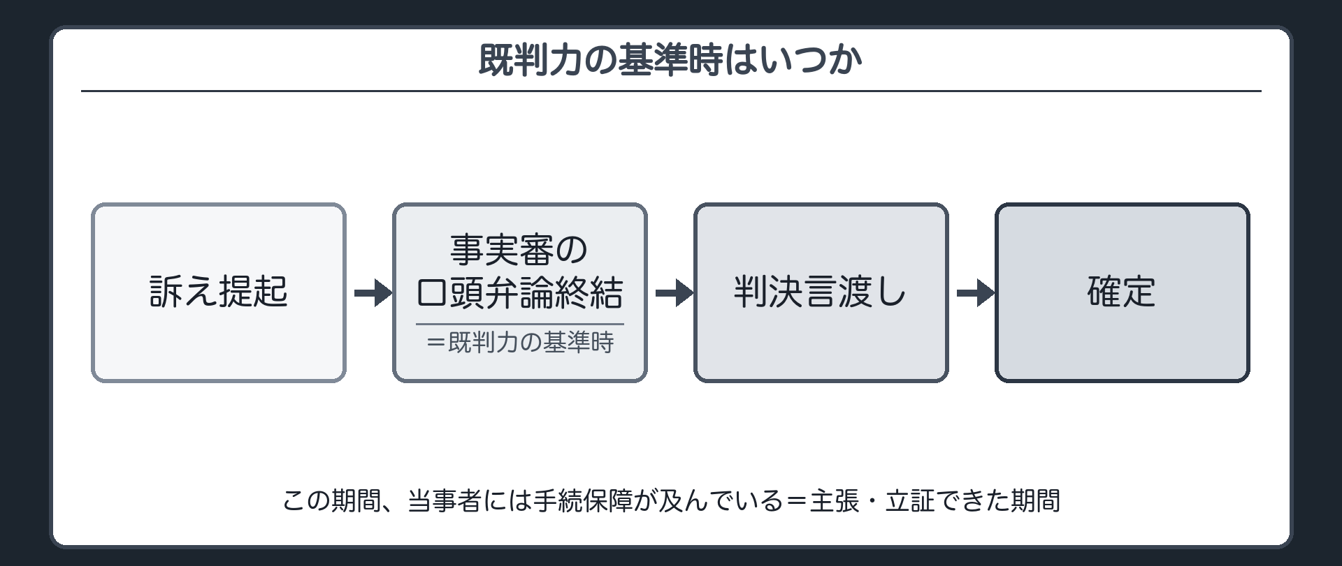 基準時のタイムライン板(訴え提起→事実審の口頭弁論終結=基準時→判決言渡し→確定/主張できた期間=手続保障が及ぶ期間/控訴審まで争えば基準時は控訴審の弁論終結時にずれる/上告審は事実審理をしない法律審=基準時を作らない)