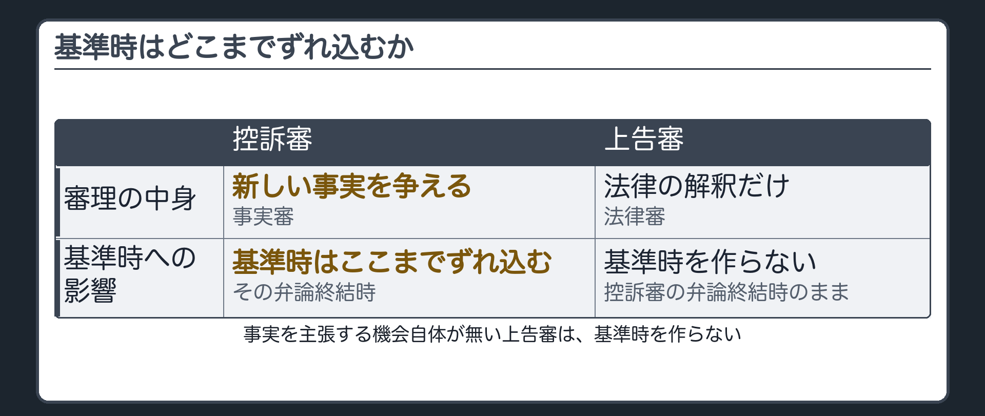 控訴審・上告審と基準時のずれの板(事実審=新しい事実を争える審級・控訴審まで争えば基準時は控訴審の弁論終結時にずれ込む/上告審=法律審で新事実を争わない=基準時を作らない・控訴審の弁論終結時が最後の基準時)