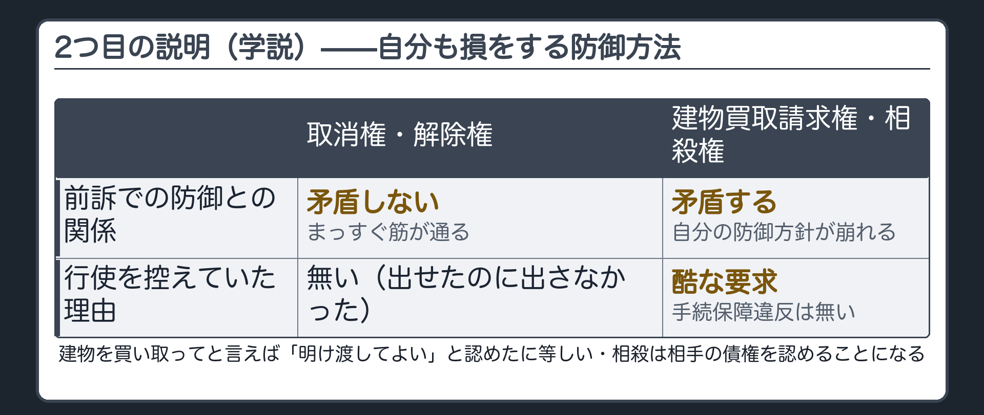 ポーカーの板(前訴での防御との関係=取消権解除権はいつ切っても矛盾しない・建物買取請求権相殺権は切った瞬間に自分の場が崩れる/行使を控えていた理由=手続保障違反は無い)