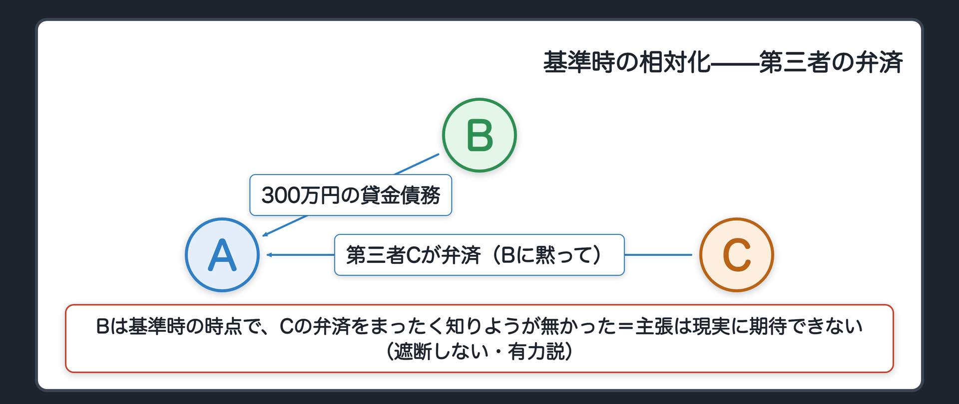 基準時の相対化の関係図(第三者の弁済=A貸主・B借主・C=Bとつながりのある第三者/CがBに黙ってAに弁済/BはCの弁済を基準時前には知りようが無かった)