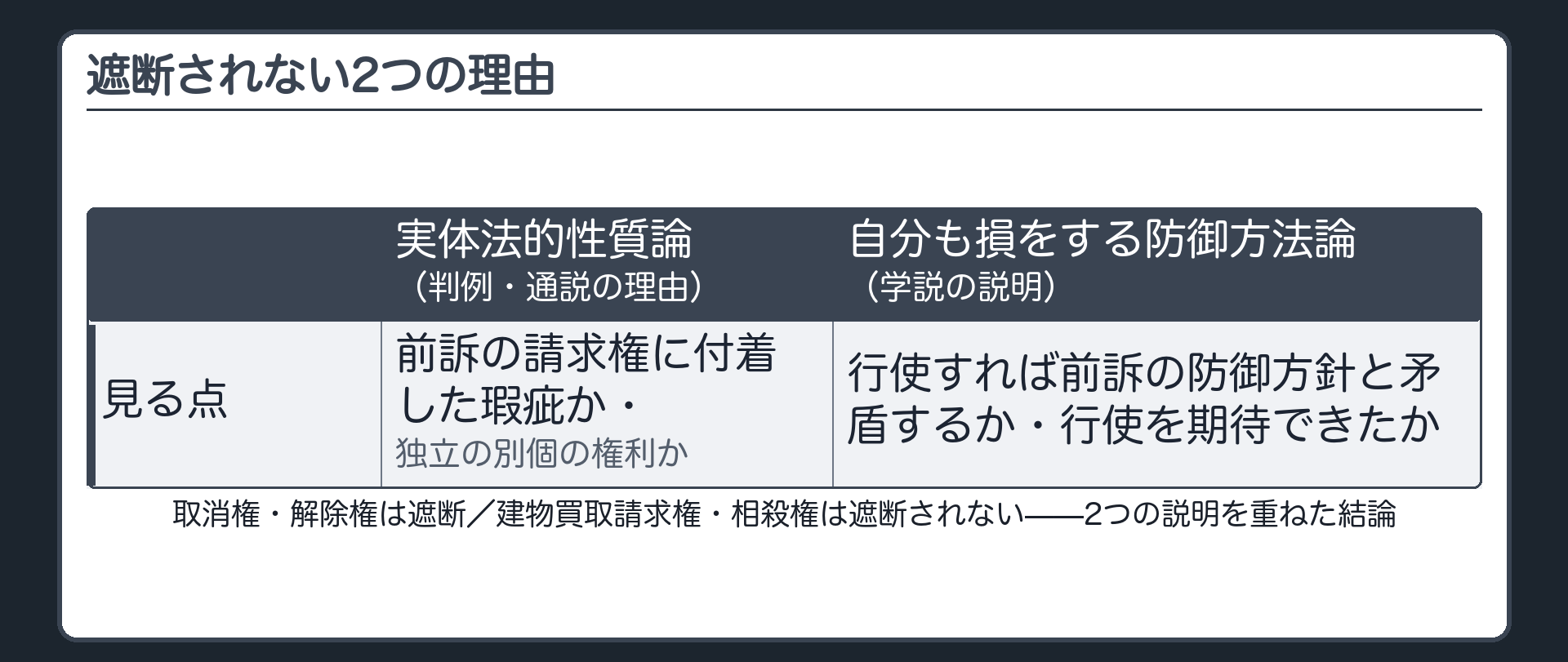 遮断されない2つの理由の板(実体法的性質論=前訴の請求権に付着した瑕疵か・独立の別個の権利か/自分も損をする防御方法論=行使すれば前訴の防御方針と矛盾するか・前訴で行使を期待できたか)