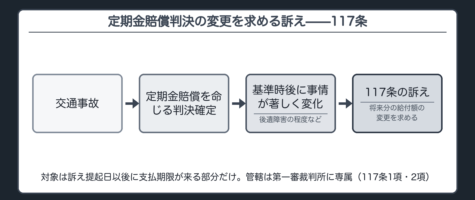 117条の流れ図(交通事故→定期金賠償を命じる判決確定→基準時後に後遺障害の程度が著しく変化→117条の訴えで将来分の給付額の変更を求める)