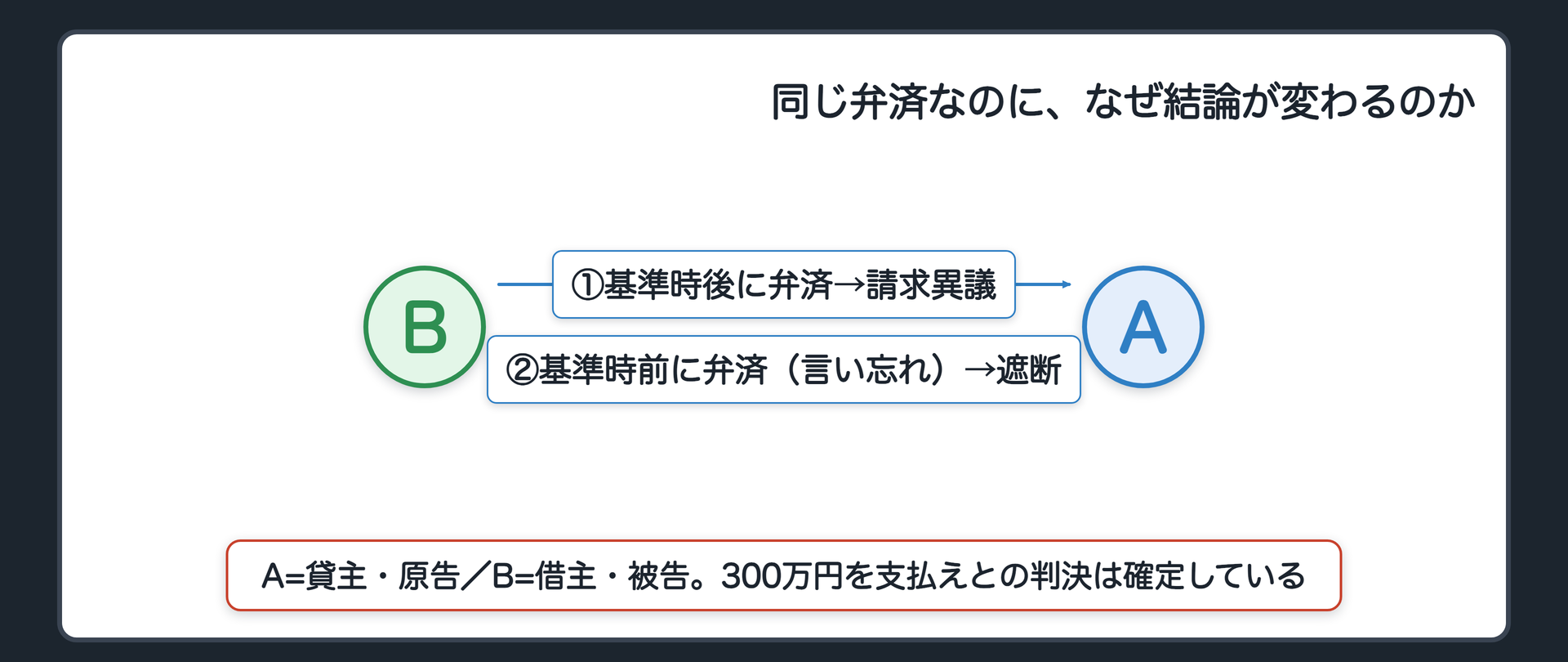 冒頭事案の関係図(A=貸主・原告/B=借主・被告/300万円を支払えとの判決が確定/①基準時後にBが弁済→請求異議で争える/②基準時前にBが弁済していたが主張し忘れ→既判力で遮断)