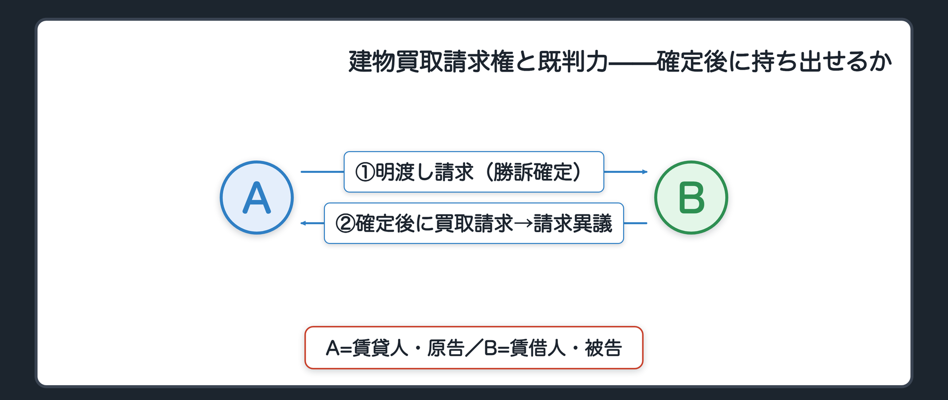 建物買取請求権の関係図(A=賃貸人・原告/建物収去土地明渡しを求める訴えで勝訴・確定/B=賃借人・被告/確定後に建物買取請求権を行使し請求異議の訴えを提起)