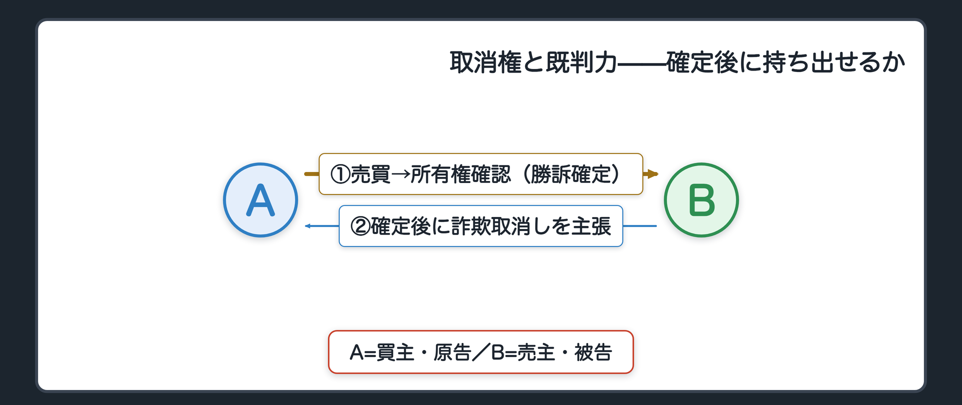 取消権の関係図(A=買主・原告/売買で土地を取得したとして所有権確認の訴えで勝訴・確定/B=売主・被告/確定後に詐欺による取消しを主張)