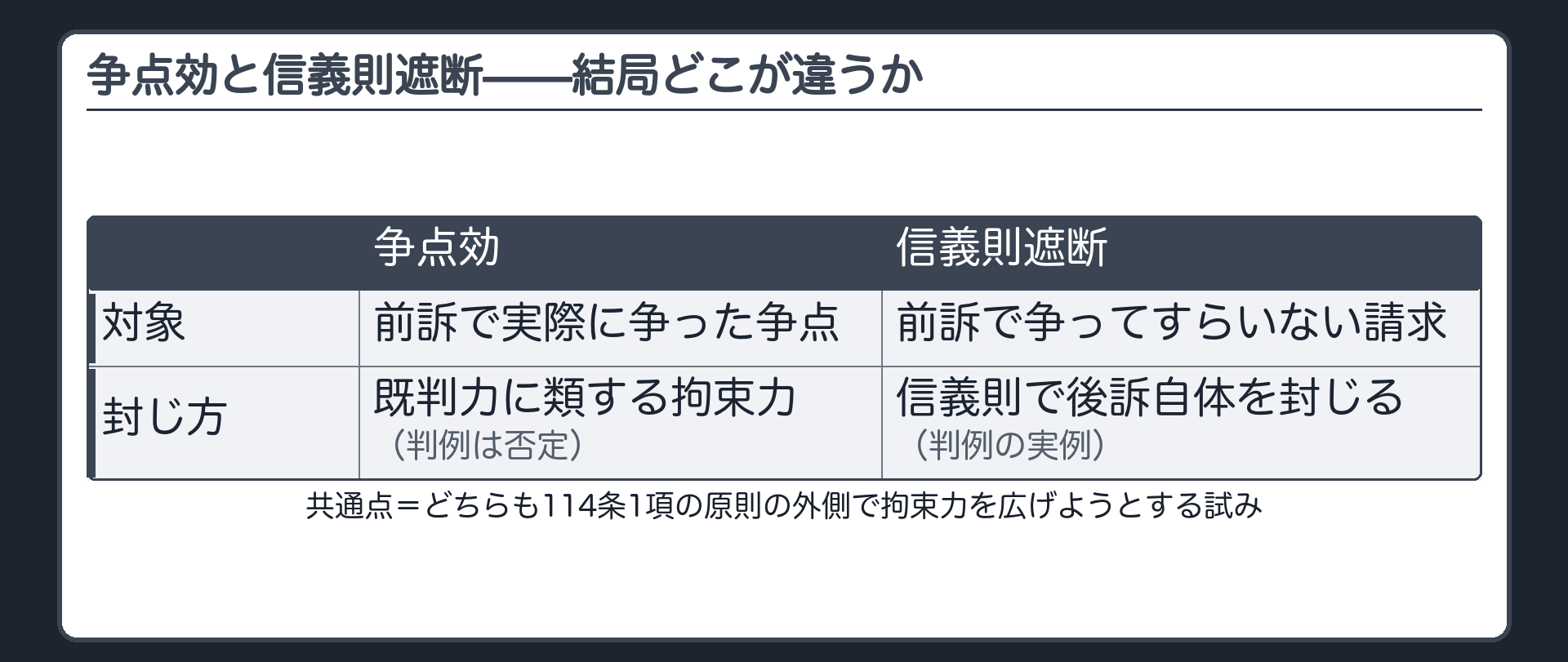 争点効と信義則遮断の違いの板(争点効=前訴で争った争点に既判力に類する効力を及ぼす学説・判例は否定/信義則遮断=前訴で争っていない部分も含めて蒸し返しと評価される後訴を信義則で封じる判例の実例/共通点=どちらも114条1項の原則の外側で拘束力を広げようとする試み)