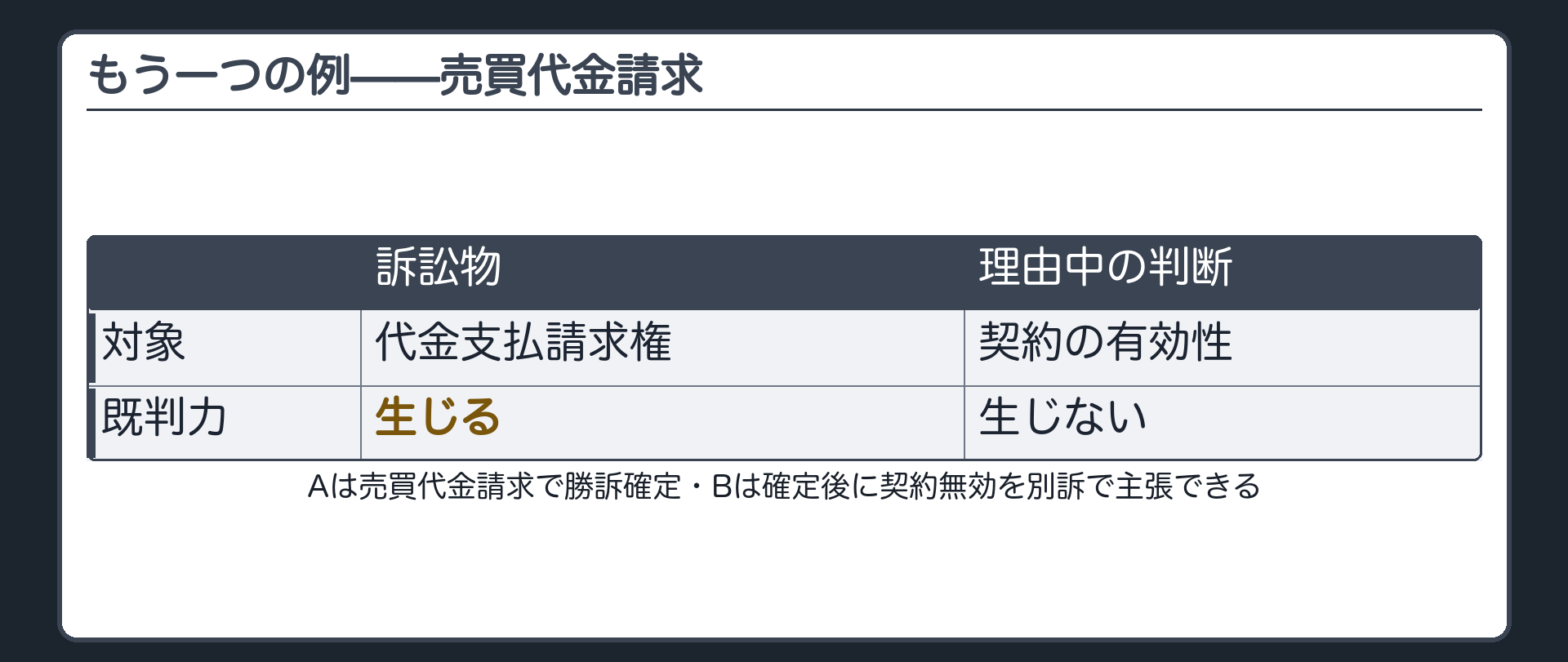 もう一つの具体例の板(A=原告・売買代金請求で勝訴/B=被告/契約の有効性が理由中の判断/勝訴確定後もBは契約無効を別訴で主張できる)