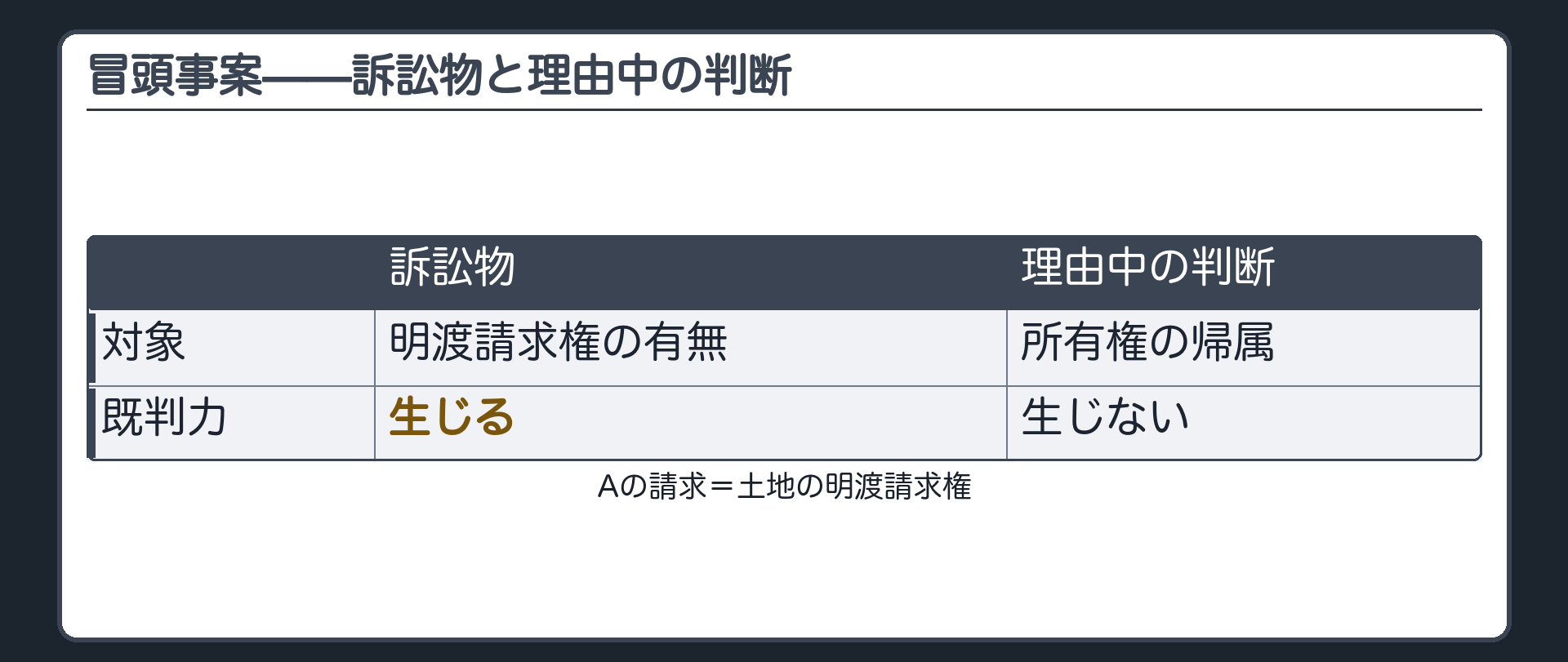 冒頭事案の理由中の判断の板(Aの請求=土地の明渡請求権/訴訟物=明渡請求権/理由中の判断=Aに所有権があるかどうか/既判力が生じるのは訴訟物である明渡請求権の有無だけ・所有権の帰属には生じない)