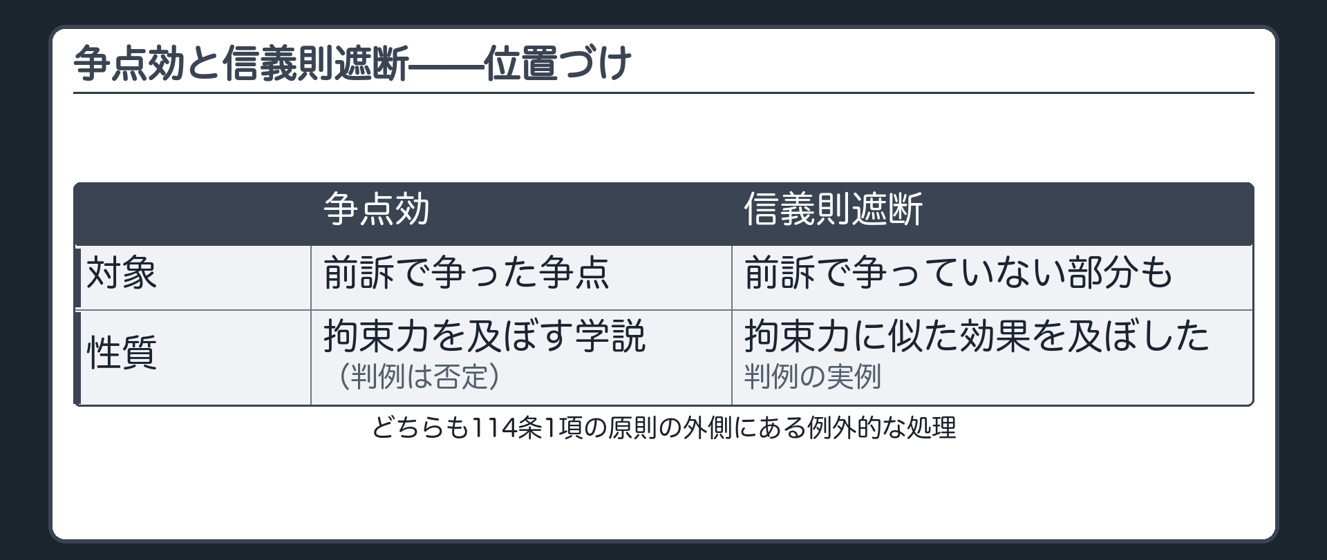 信義則遮断の位置づけの板(争点効=前訴で争った争点に拘束力を及ぼす学説・判例は否定/信義則遮断=前訴で争っていない部分にも拘束力に似た効果を及ぼした判例の実例/両方とも訴訟物=既判力という原則の外側にある例外的な処理)