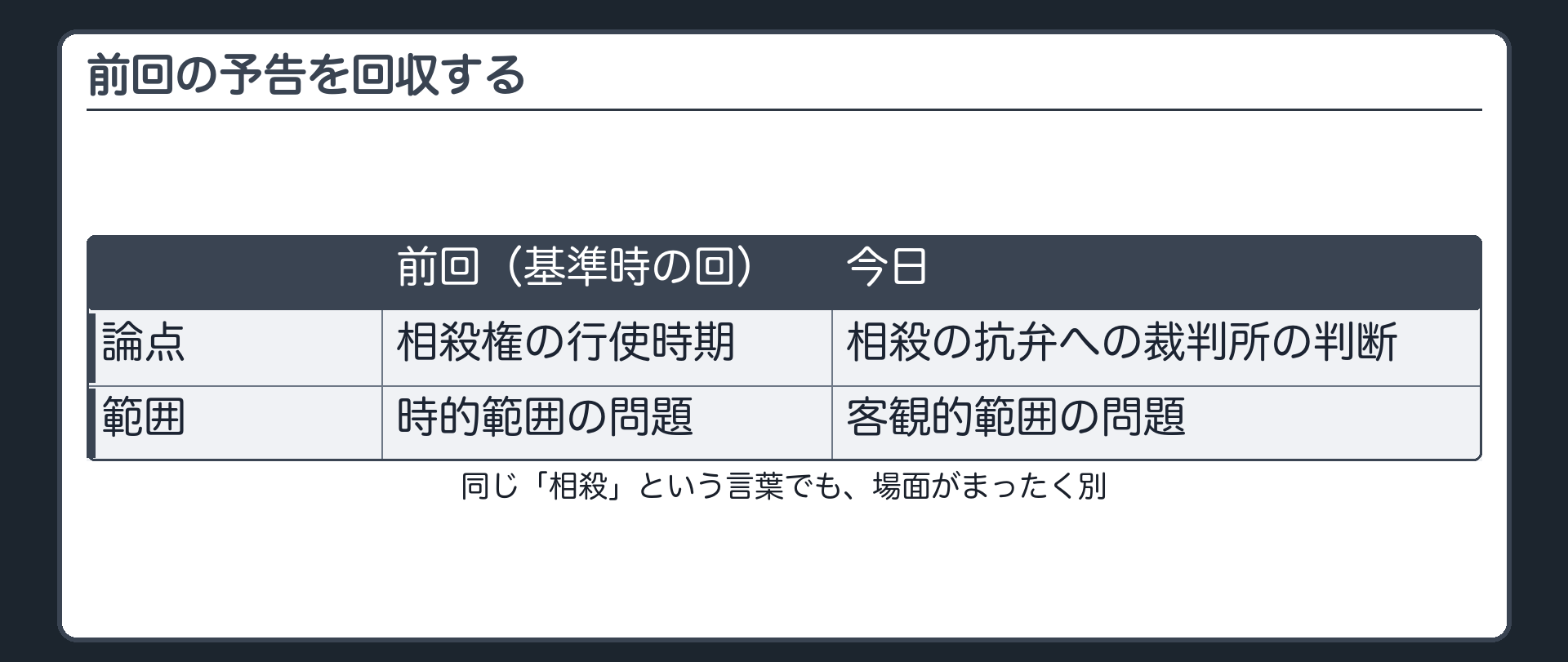 前回の予告の回収の板(前回=相殺権が基準時後に行使されても遮断されないという話・時的範囲の問題/今日=相殺の抗弁を出して裁判所が判断すると、その判断自体に既判力が生じるという話・客観的範囲の問題/この2つは別の場面の別の問題)
