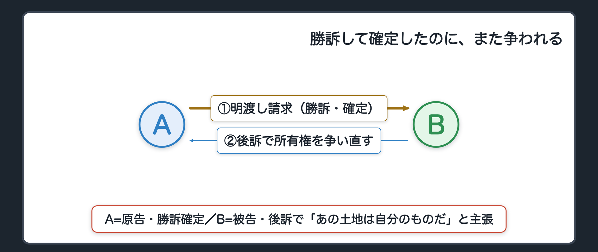 冒頭事案の関係図(A=原告・土地の明渡請求で勝訴・確定/B=被告・敗訴した相手/後訴でBが「あの土地は自分のものだ」と所有権を争い直そうとしている)