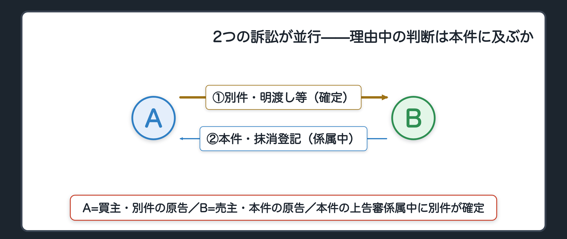 昭和44年判決の事案の板(2つの訴訟が並行して係属していた事案/別件=Aが買主として売買契約の履行を理由に建物の明渡し等を求めた訴訟・先に確定/本件=Bが売主として詐欺による取消しを理由に所有権に基づく移転登記の抹消を求めた訴訟・上告審係属中に別件が確定/前訴確定後に後訴を起こした事案ではないという留保)