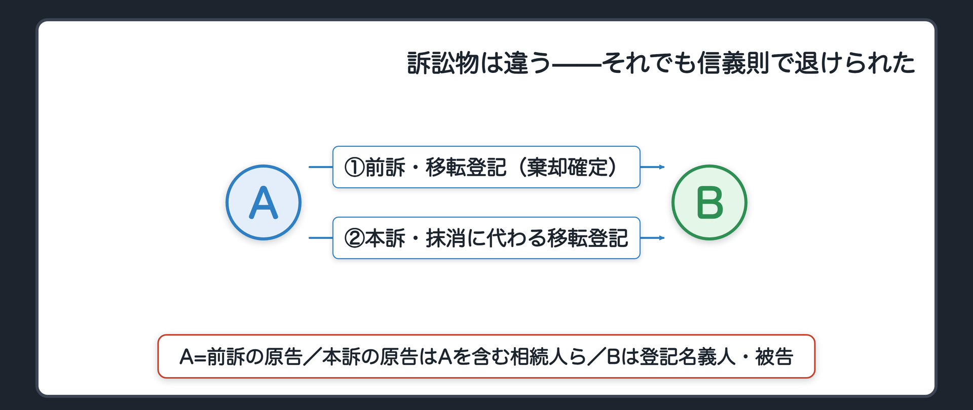 昭和51年判決の事案の板(前訴=売買契約(実質は土地返還の和解)に基づく移転登記請求で棄却確定/本訴=同じ買収処分の無効を理由とする抹消に代わる移転登記請求・訴訟物は異なる/A=原告側(前訴はAだけ・本訴はAを含む相続人ら)/B=登記名義人・被告)