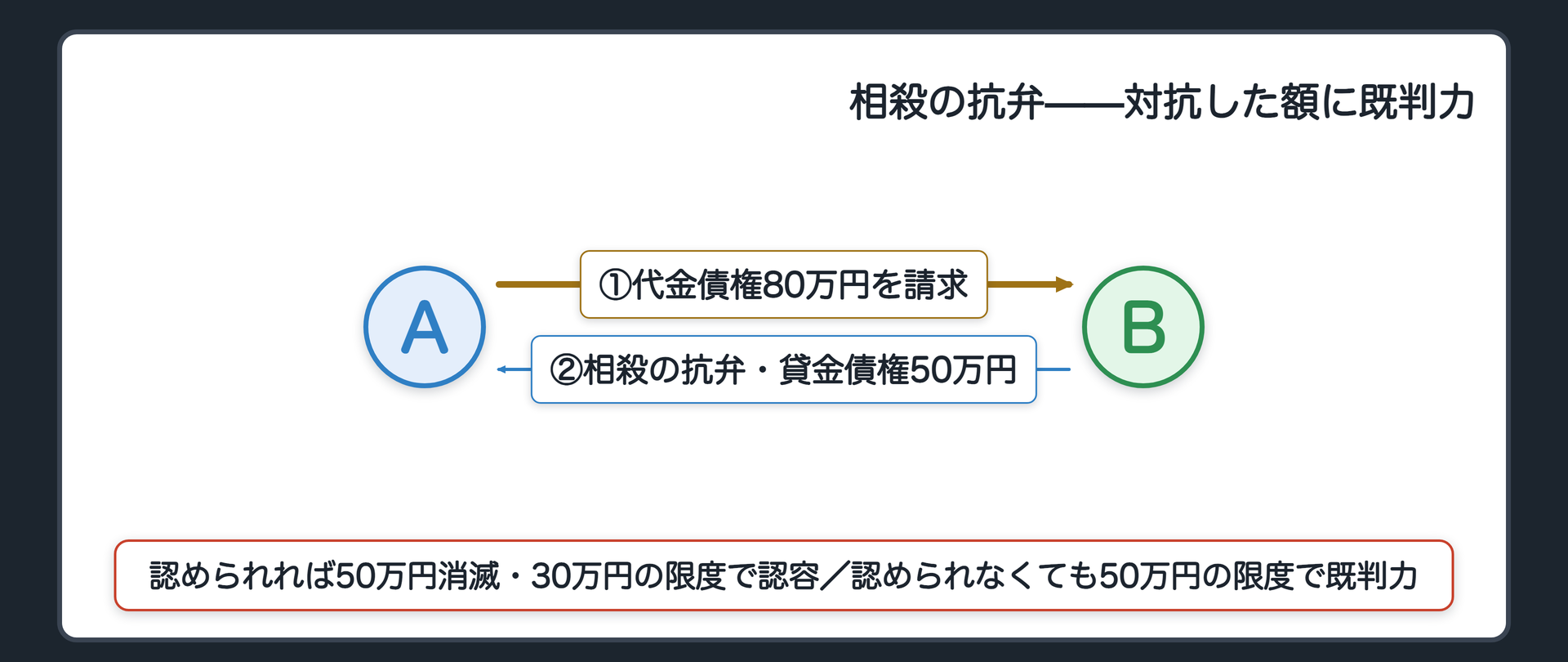 具体例の板(A=原告・代金債権者・80万円請求/B=被告・相殺を主張する側/Bが50万円の貸金債権で相殺を主張/認められれば80万円のうち50万円が消滅し30万円の限度で認容/認められなくても50万円の限度で既判力)