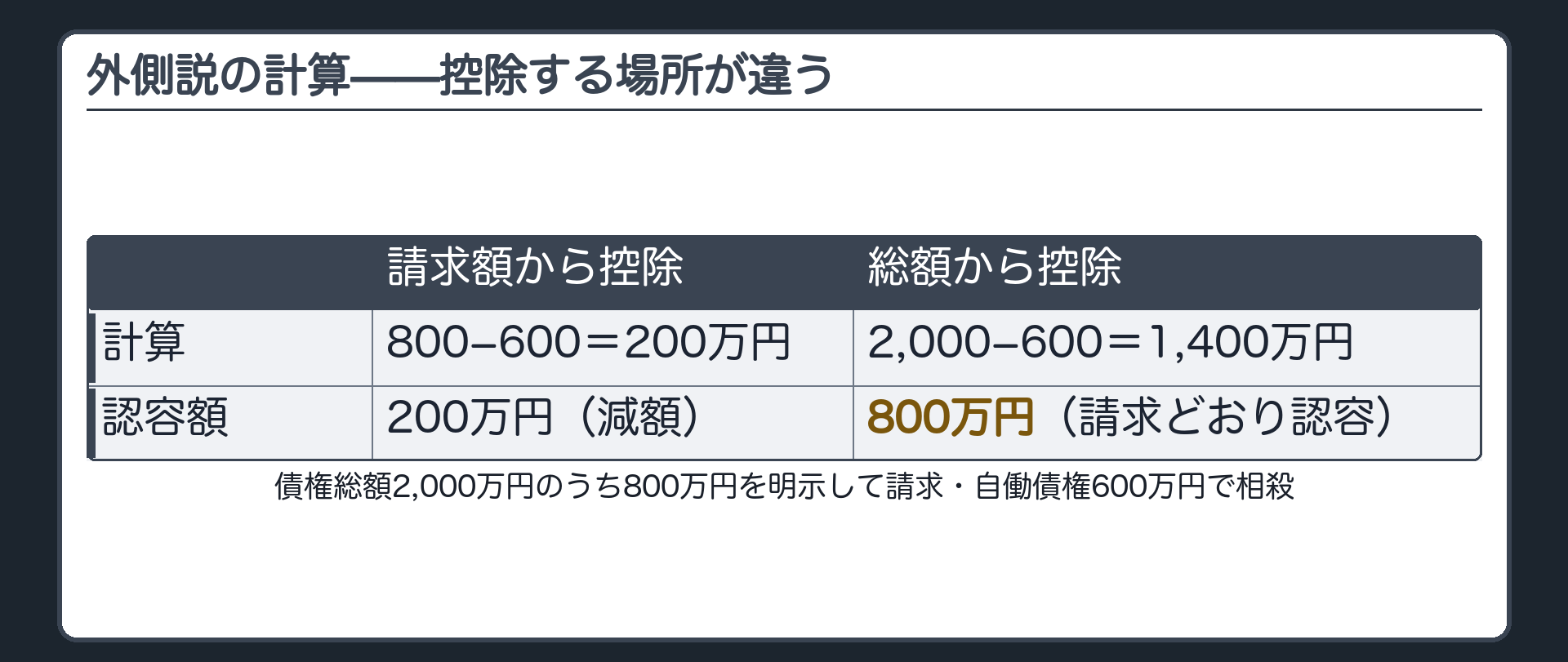 外側説の計算の板(債権総額2,000万円のうち800万円を明示して請求/被告の自働債権600万円で相殺/請求額から控除すると800万円−600万円=200万円/総額から控除すると2,000万円−600万円=1,400万円/1,400万円は請求額800万円を上回る=請求どおり800万円を認容)