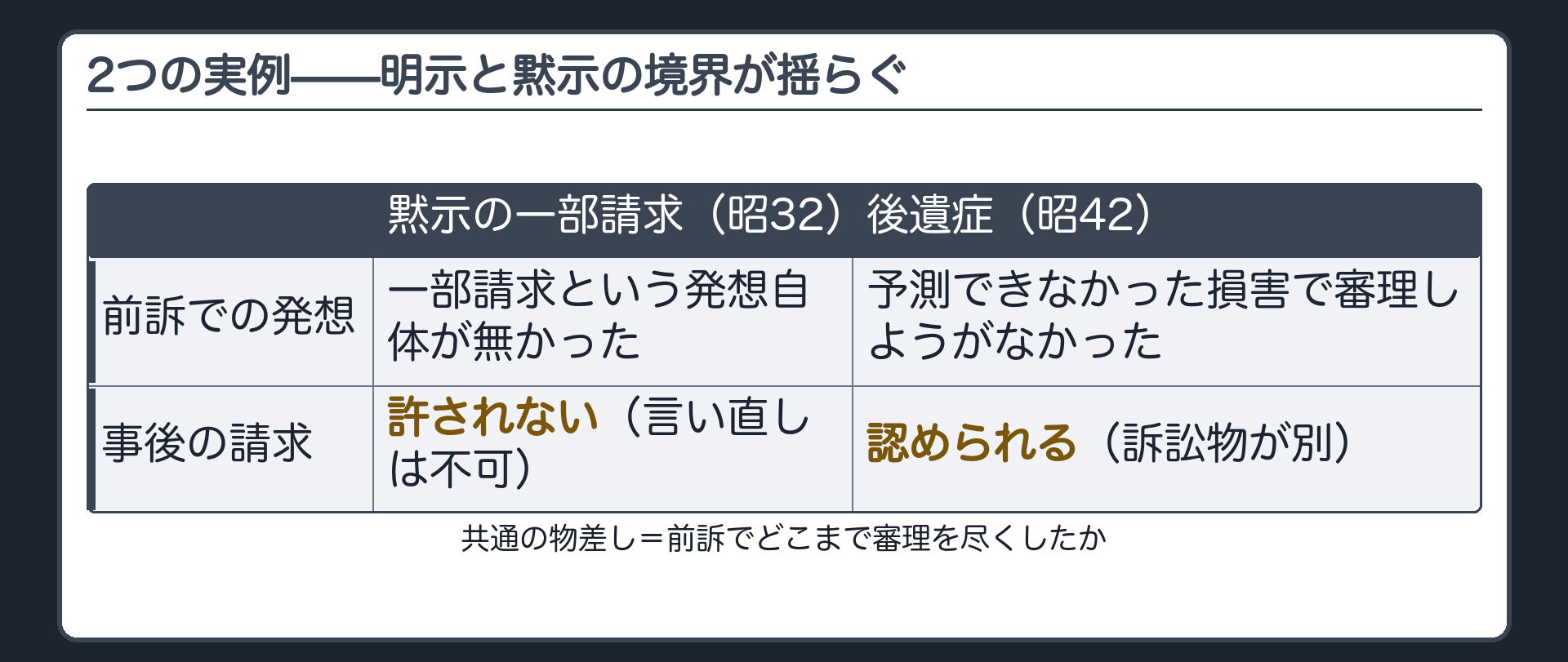 2つの実例の対比の板(黙示の一部請求=前訴で一部請求という発想自体が無かった事後の言い直しは許されない/後遺症の実例=前訴の時点で全体像を把握しようがなかった事後の請求が認められる/どちらも当事者の主観的な意識や事後の言い分だけでは決まらない=前訴でどこまで審理を尽くしたかという実質判断が背後にある)