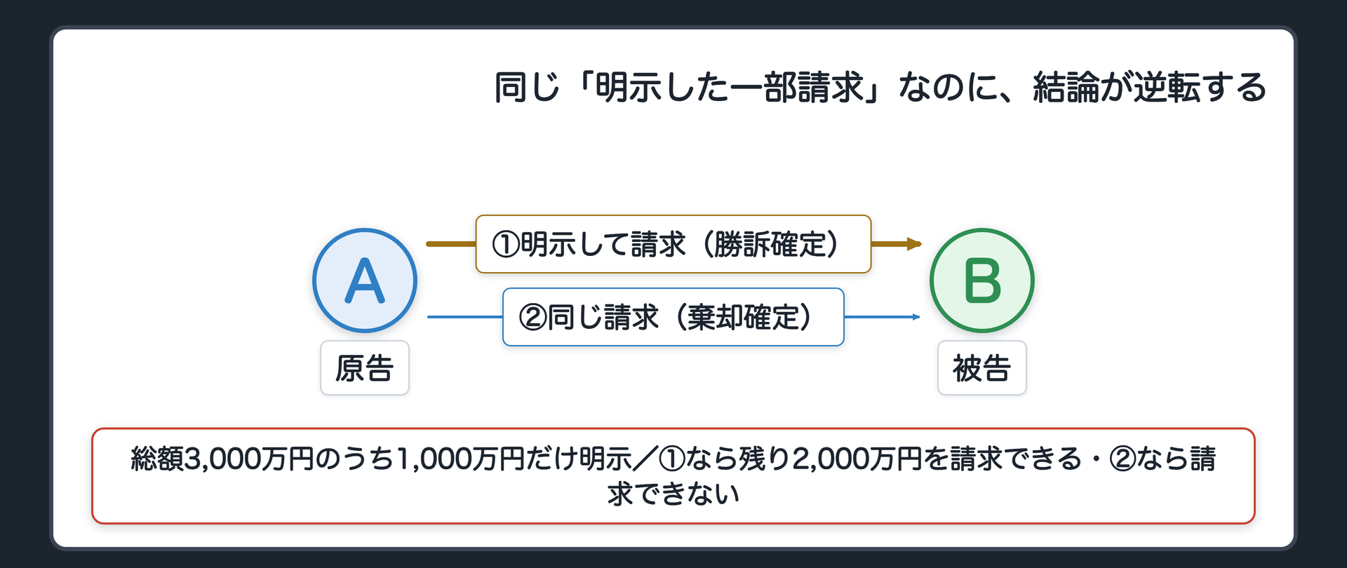 冒頭の対比事案の板(Aが総額3,000万円のうち1,000万円だけを明示して請求/①勝訴確定→残り2,000万円を請求できる/②棄却確定→残り2,000万円を請求できない/同じ「一部だと明示した」なのに結論が逆転する)