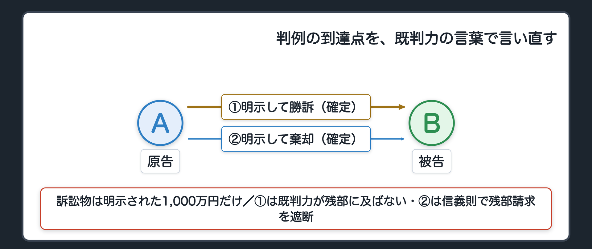 判例の到達点を既判力の言葉で言い直す板(明示して一部を請求した場合、訴訟物は明示された一部だけ/勝訴確定なら残部はまだ何も判断されていない=既判力は残部に及ばない/棄却確定なら残部請求は許されない=根拠は既判力ではなく信義則)