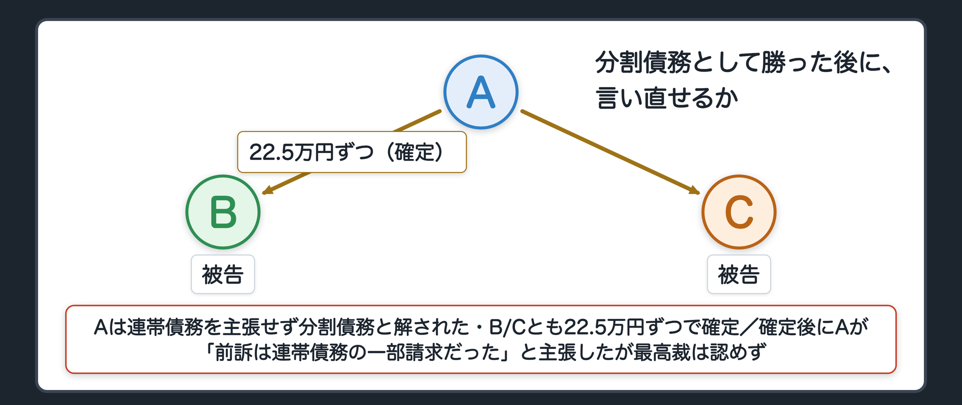 昭和32年判決の関係図(A=原告/B・C=被告2名/Aは連帯債務であることを主張しなかったため、裁判所は分割債務の主張と解し各自の分割額で勝訴判決確定/その後Aは「前訴は連帯債務の一部請求だった」と主張して残部を請求)