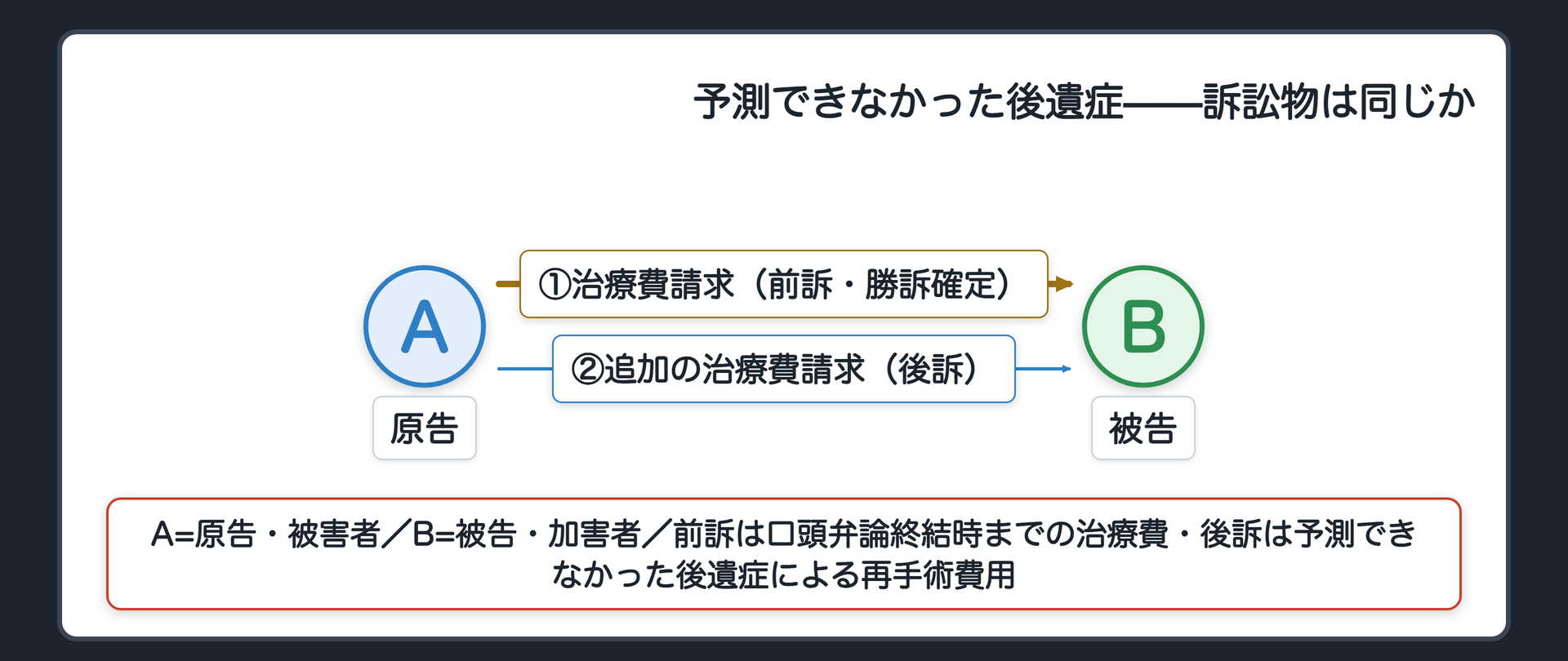 昭和42年判決の関係図(A=原告・被害者/B=被告・加害者/前訴=口頭弁論終結時までの治療費請求で勝訴確定/その後、予測できなかった後遺症により再手術が必要になり、追加の治療費を後訴として請求)