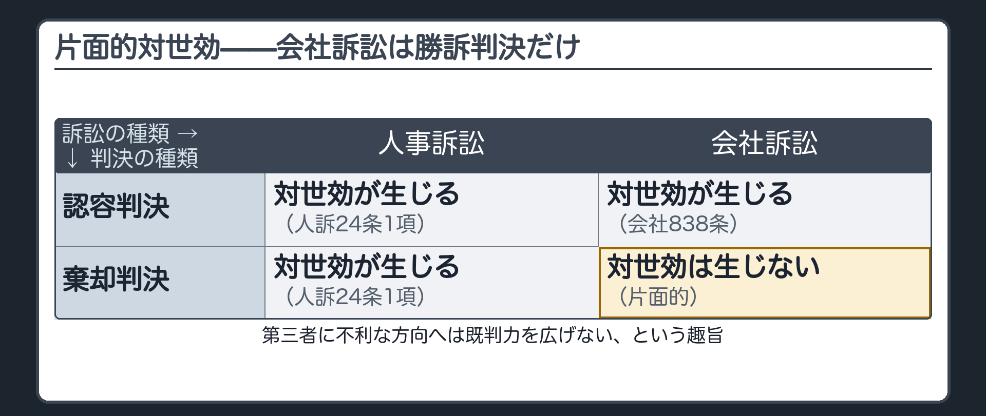 会社訴訟の片面的対世効の板(人事訴訟=認容判決も棄却判決も対世効/会社訴訟=対世効が認められるのは請求認容判決だけ・会社838条/棄却判決は対世効を否定=第三者に不利な既判力拡張を認めない趣旨)