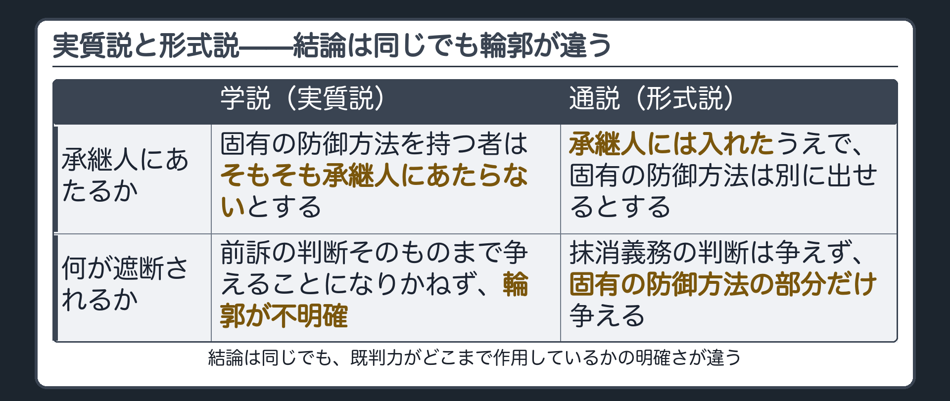 実質説と形式説の対比板(学説=実質説=固有の防御方法を持つ者はそもそも承継人にあたらないとする/通説=形式説=承継人には入れたうえで固有の防御方法は別に出せるとする/結論は同じでも実質説では後訴で何が遮断されるか不明確になる)