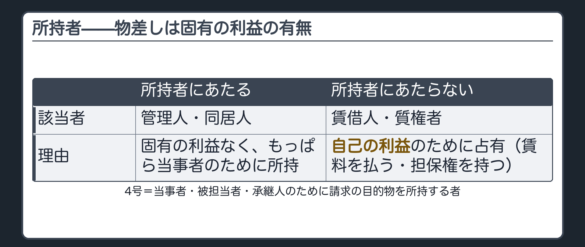 所持者の対比板(4号=当事者・被担当者・承継人のために請求の目的物を所持する者/管理人・同居人=固有の利益なくもっぱらBのために所持=所持者にあたる/賃借人・質権者=自己の利益のために占有=所持者にあたらない)