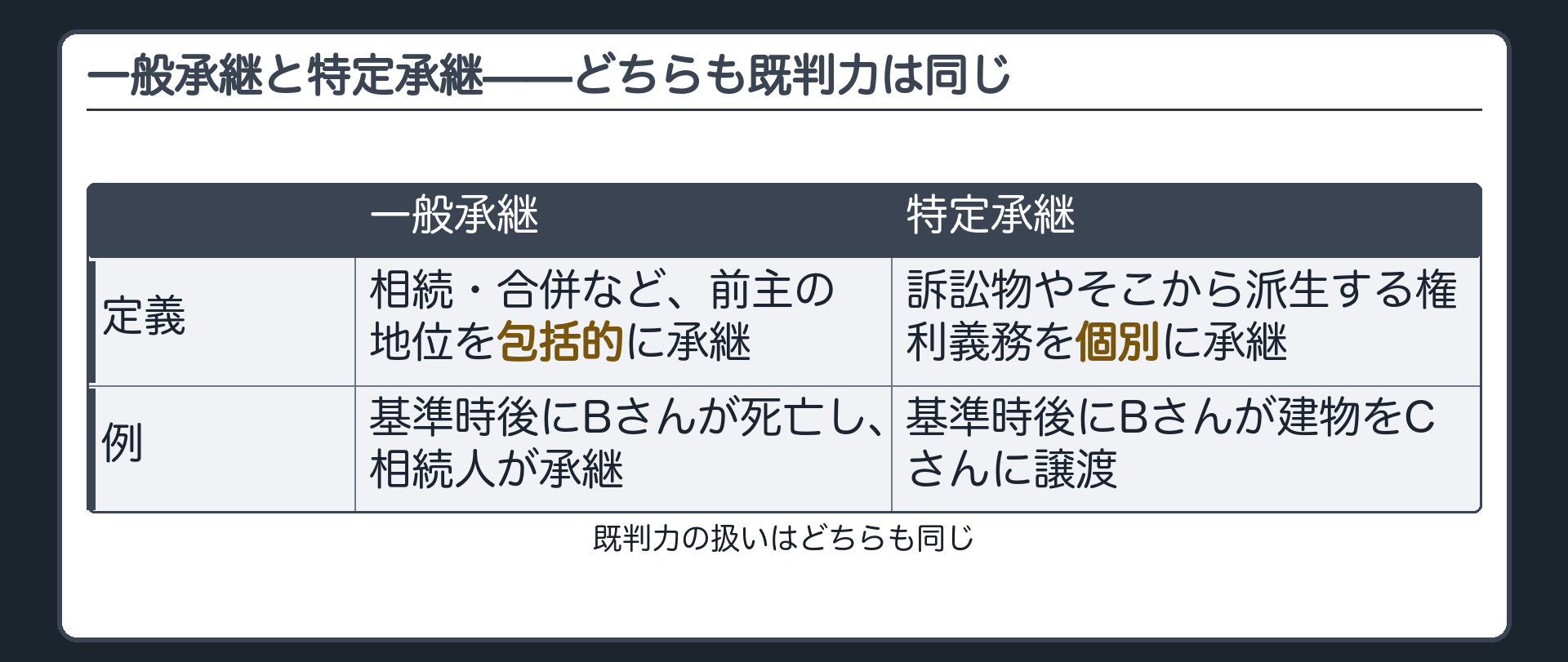 一般承継と特定承継の比較板(一般承継=相続・合併など前主の地位を包括的に承継/例=基準時後にBが死亡し相続人が承継/特定承継=訴訟物やそこから派生する権利義務を個別に承継/例=基準時後にBが建物をCに譲渡/どちらも既判力の扱いは同じ)