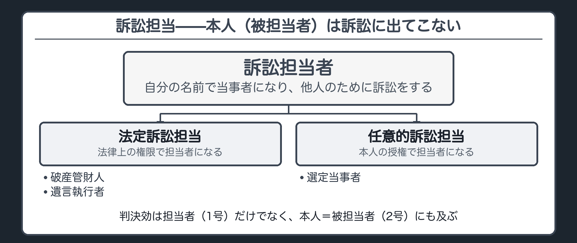訴訟担当の構図の板(被担当者=本人・訴訟には出てこない/訴訟担当者=自分の名前で当事者になる/判決効は担当者(1号)だけでなく被担当者(2号)にも及ぶ/法定=破産管財人・遺言執行者/任意=選定当事者)