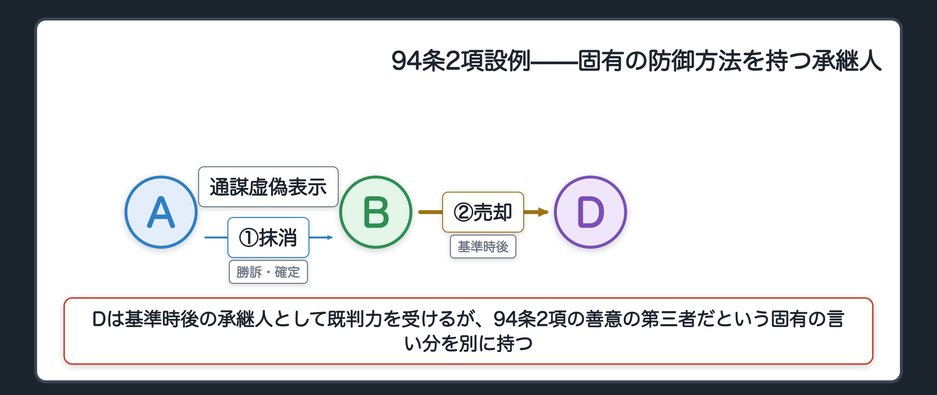 94条2項設例の関係図(A=土地所有者/B=Aと通謀して虚偽の売買契約を結び移転登記を得た者/Aが虚偽表示による登記抹消を求めて勝訴確定/基準時後にBが土地をDに売却し移転登記/Dは承継人として既判力を受けるが、民94条2項の善意の第三者だという固有の言い分を別に持つ)