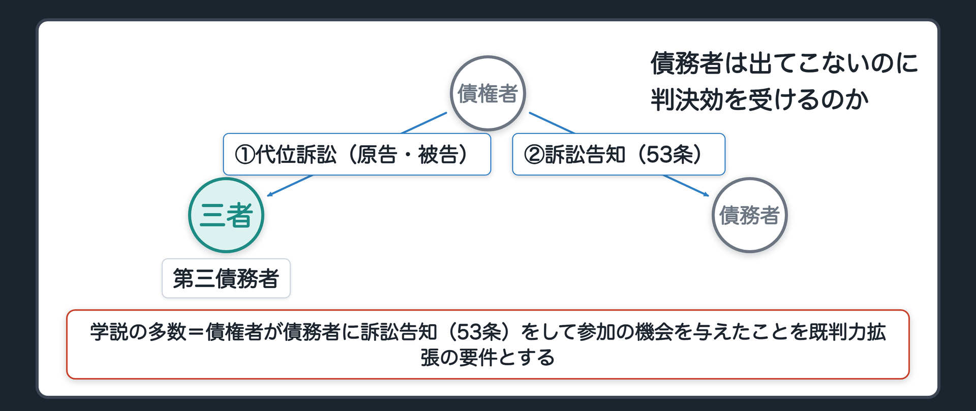難問の構図の板(債権者代位訴訟=債権者が原告・第三債務者が被告/債務者本人は訴訟に出てこないのに判決効を受けてよいか/学説の多数=債権者が債務者に訴訟告知(53条)をして参加の機会を与えたことを要件とする)