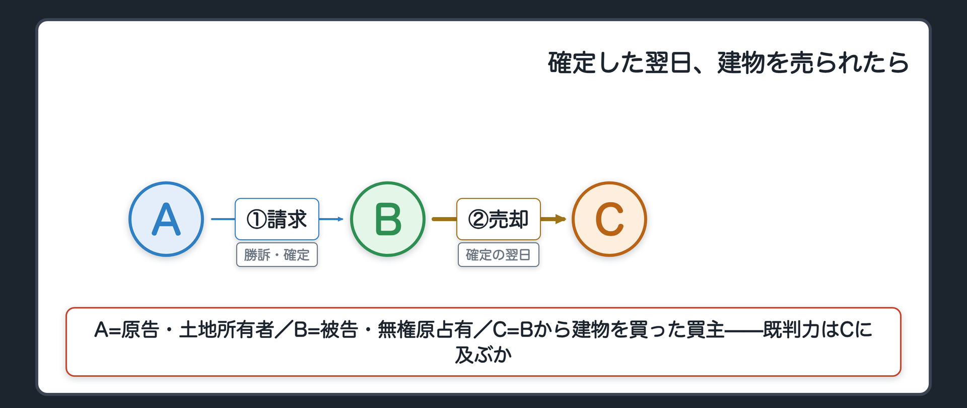 冒頭事案の関係図(A=土地所有者・原告/B=無権原で建物を建てて占有・被告/建物収去土地明渡し請求でAが勝訴し確定/確定した翌日、Bが建物をCに売却/Cに既判力は及ぶか)