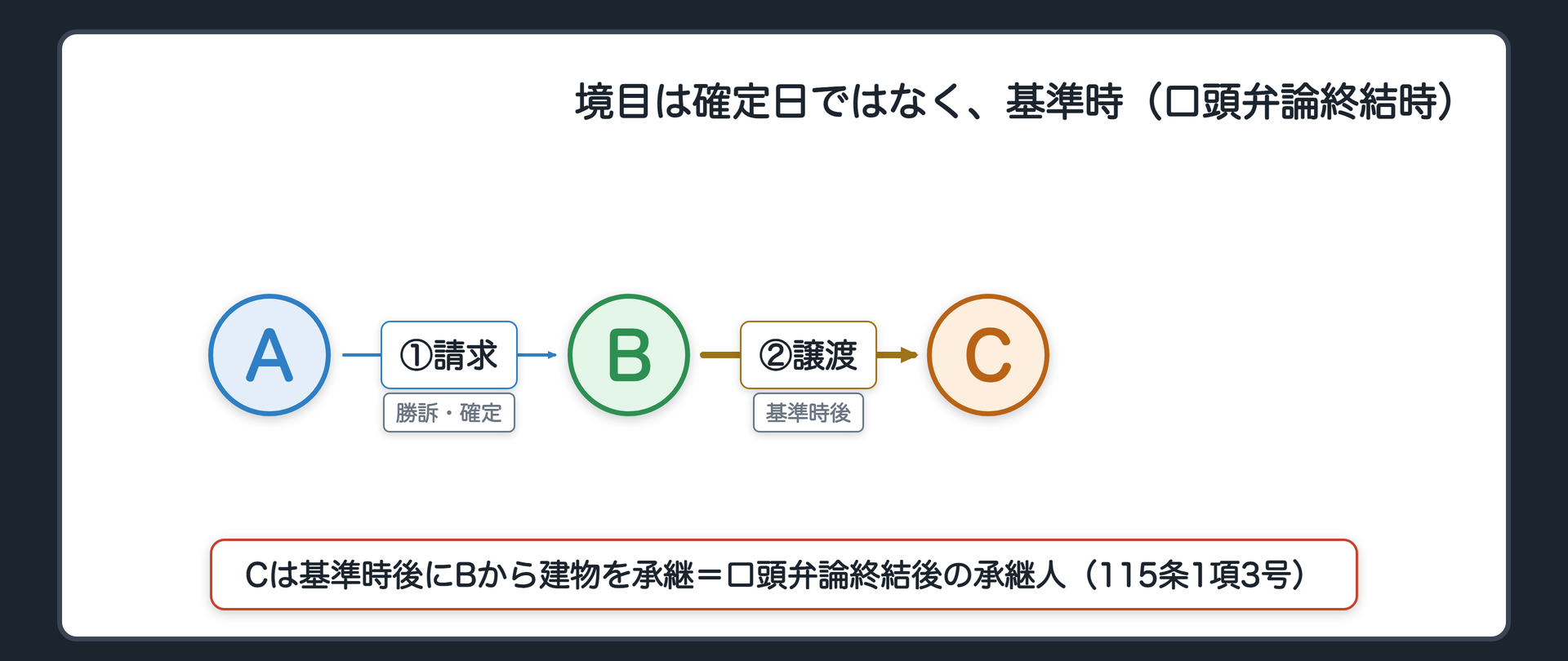承継人の構図の板(冒頭事案=Aの勝訴確定/基準時後にBが建物をCに譲渡/Cは口頭弁論終結後の承継人として既判力を受ける/境目は判決の確定日ではなく事実審の口頭弁論終結時)