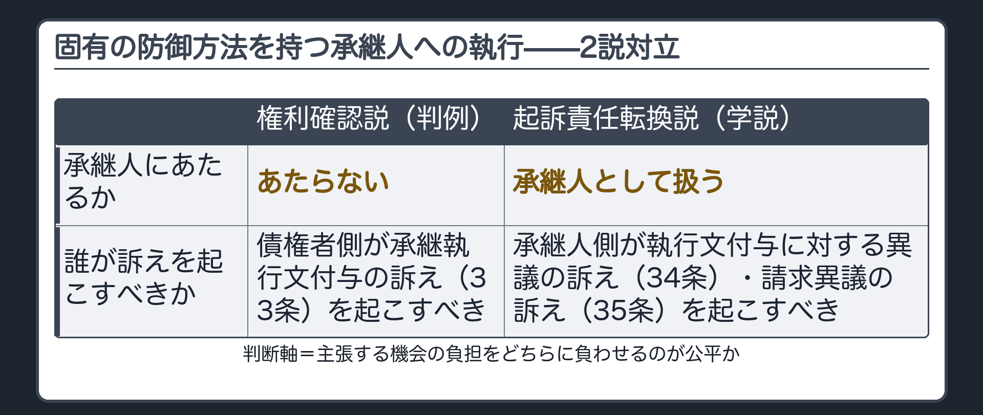 2説対立の板(固有の防御方法を持つ承継人への執行可否/権利確認説=承継人にあたらない・債権者の側が承継執行文付与の訴え(33条)を起こすべき/起訴責任転換説=承継人として扱い・承継人の側が執行文付与に対する異議の訴え(34条)や請求異議の訴え(35条)を起こすべき/判断軸=主張機会の負担をどちらに負わせるのが公平か)