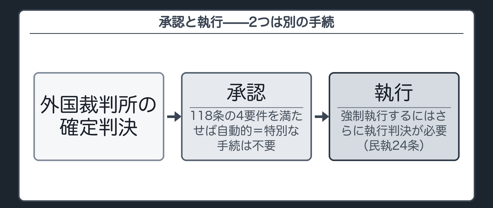 承認と執行の2段階フローの板(外国裁判所の確定判決/118条の4要件を満たせば承認は自動的=特別な手続不要/強制執行するにはさらに執行判決が必要=民執22条6号・24条)