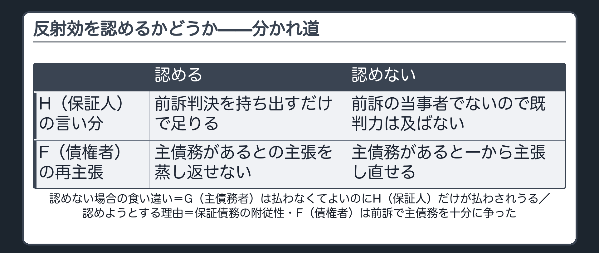 反射効を認めるかどうかの分かれ道の板(認める=Hは前の判決を持ち出すだけで足りる・Fは主債務があるとの主張を蒸し返せない/認めない=Hは前の訴訟の当事者でないので既判力は及ばない・Fは主債務があると一から主張し直せる/認めない場合の食い違い=主債務者Gは払わなくてよいのに保証人Hだけが払わされうる/学説が認めようとする理由=保証債務の附従性・Fは前の訴訟で主債務を十分に争った)