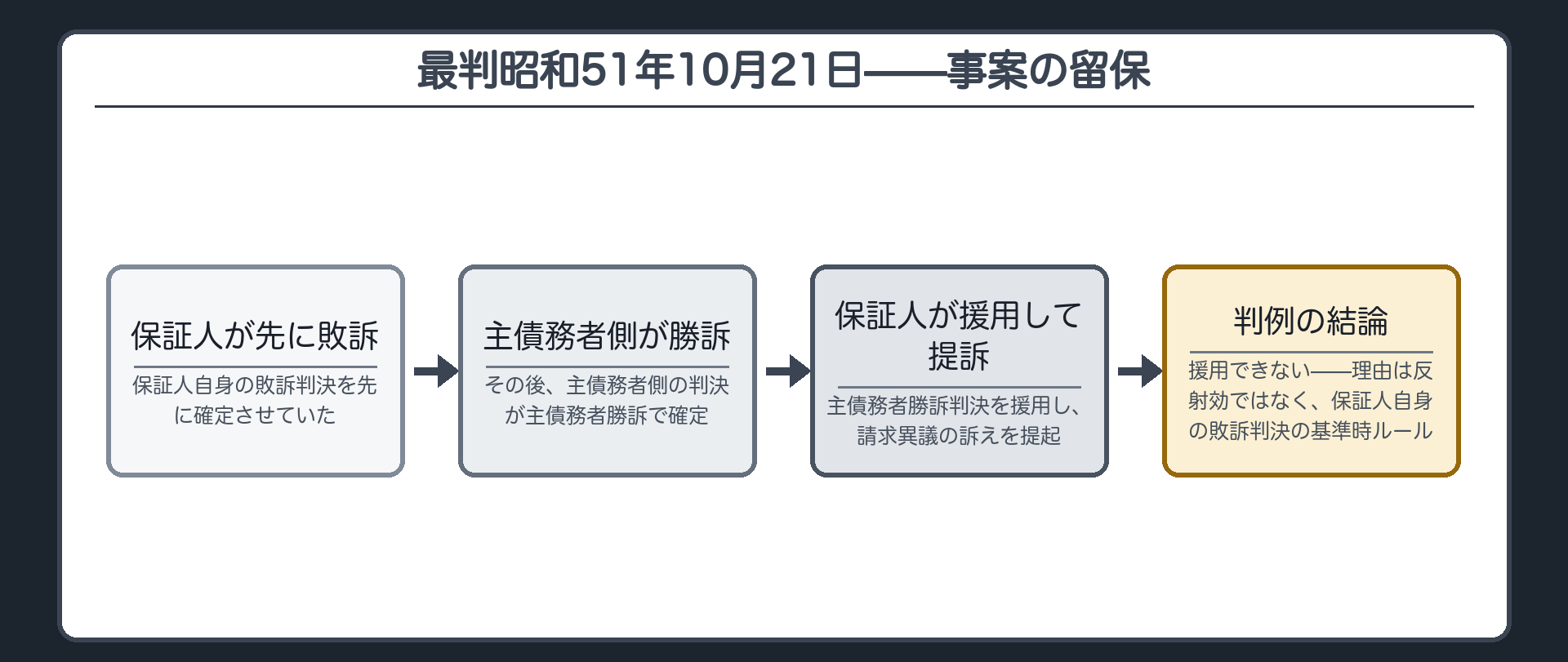 昭51判例の事案の留保の板(実際の事件=保証人が先に自分自身の敗訴判決を確定させていた/その後、主債務者側の判決が主債務者勝訴で確定/保証人はこの主債務者勝訴判決を援用して請求異議の訴えを提起/判例=保証人はもはや援用できない、ただし理由は反射効ではなく保証人自身の敗訴判決の基準時ルール)