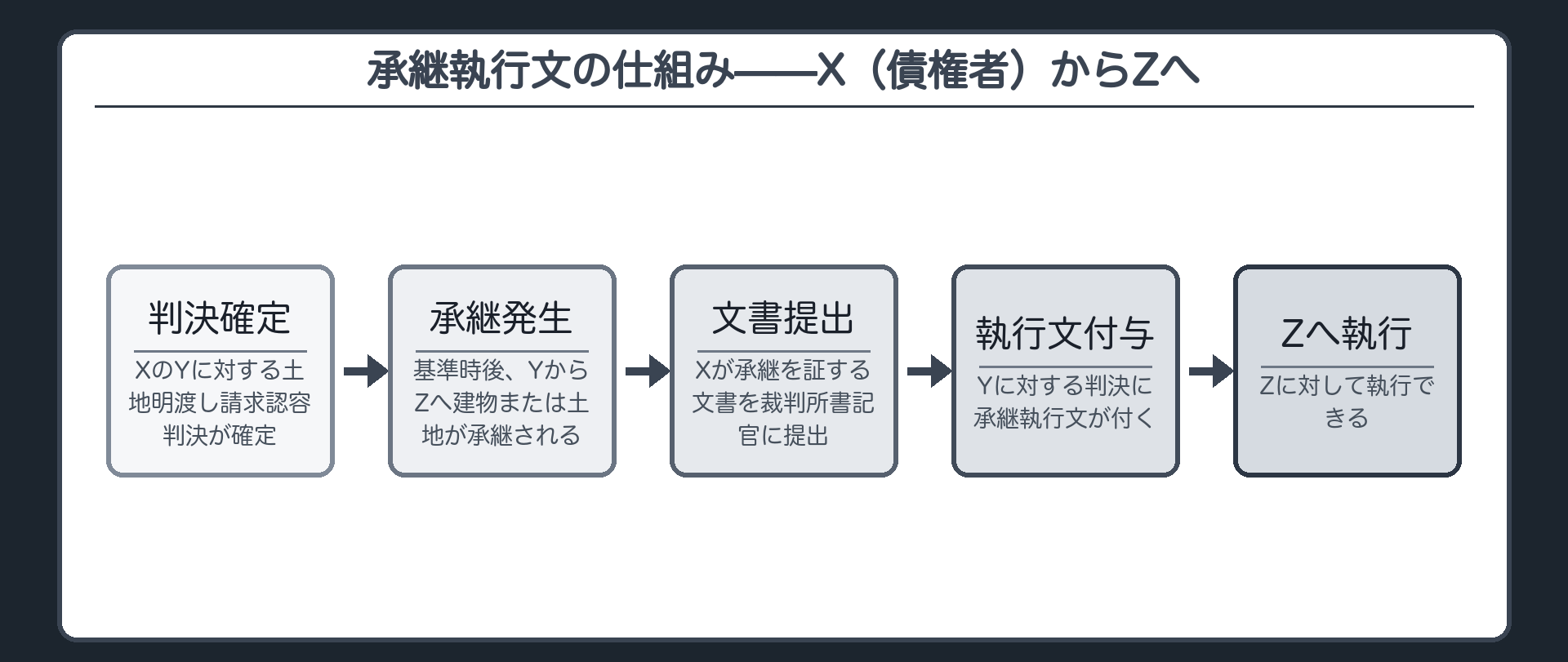 承継執行文の仕組みの流れ図(X=債権者/Yに対する土地明渡し請求認容判決が確定/基準時後にYから建物または土地をZが承継/Xが承継を証する文書を裁判所書記官に提出/Yに対する判決に承継執行文が付く/Zに対して執行できる)