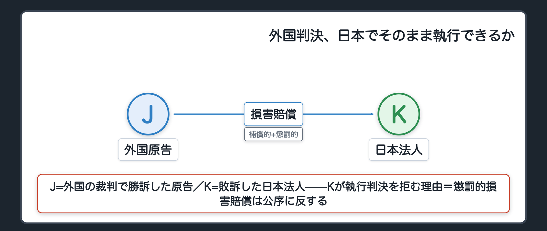 懲罰的損害賠償と公序の関係図(J=外国の裁判で勝訴した原告/K=敗訴した日本法人/外国判決=補償的損害賠償+懲罰的損害賠償の支払を命令/Kが日本で執行判決を拒む理由=懲罰的損害賠償は公序に反する)
